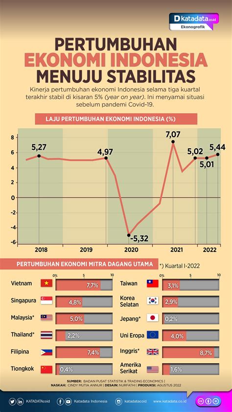 Pertumbuhan Ekonomi Indonesia