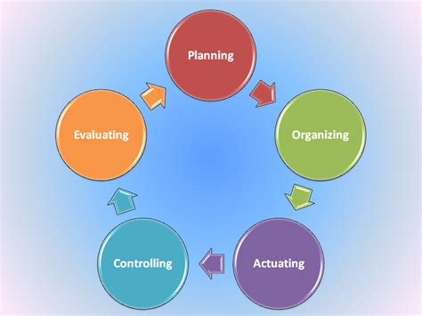 Planning Organizing Actuating Controlling Indonesia