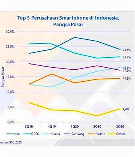 Popularitas Samsung di Indonesia