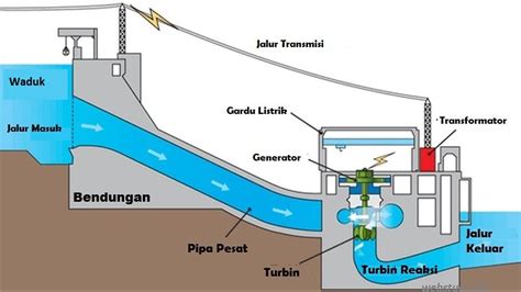 Jenis-jenis Turbin Air dan Fungsinya di Indonesia