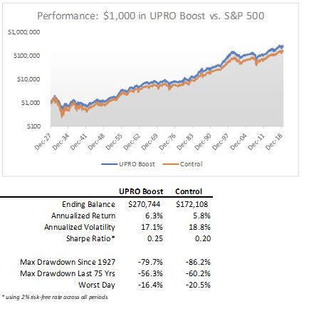 Risks of investing in UPRO stock