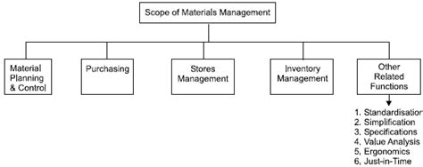 Scope of Materials