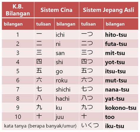 Sistem Bilangan Jepang