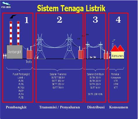 Sistem Listrik Indonesia