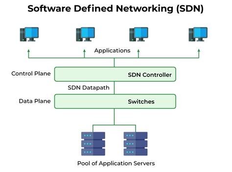 Jaringan Software Defined