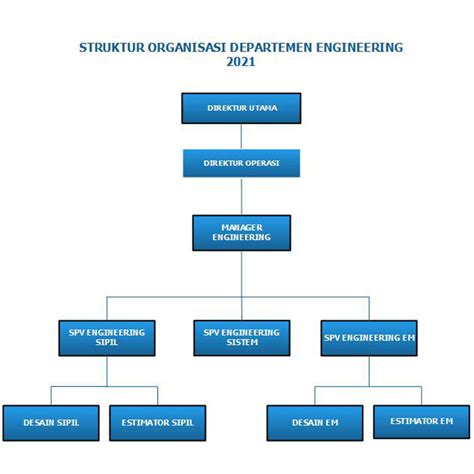 Struktur Organisasi Engineering di Indonesia: Mengenal Peran dan Tanggung Jawab Setiap Jajaran