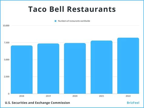 Taco Bell revenue