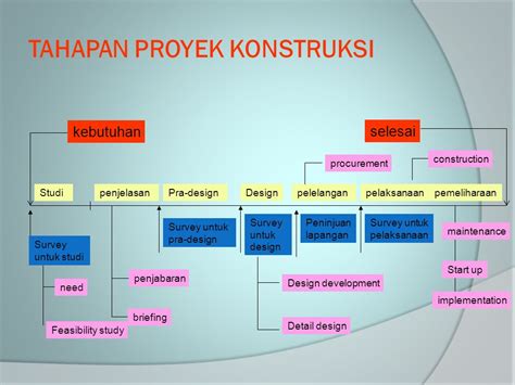 Siklus Proyek Konstruksi di Indonesia: Tahapan, Tantangan, dan Solusinya