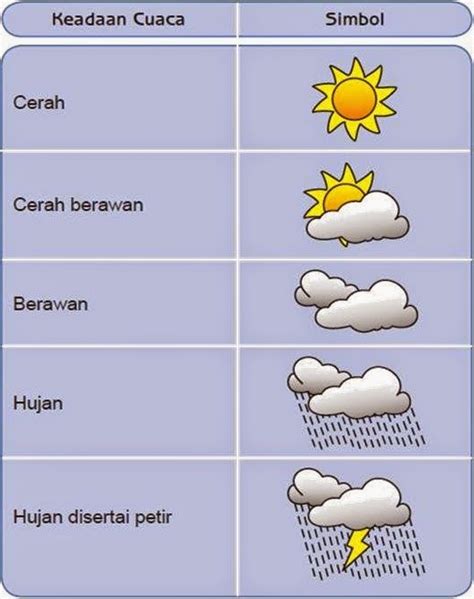Tanda-tanda cuaca cerah di Indonesia