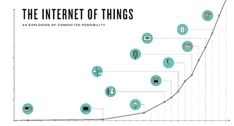 The Continued Expansion of the IoT