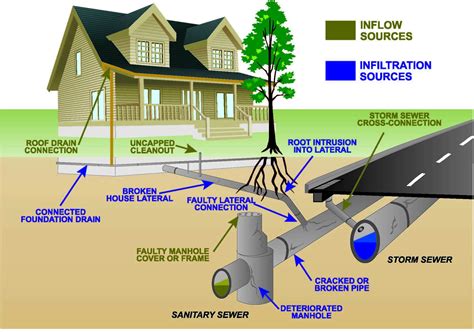 Tools Needed for Sewer Pipe Repair