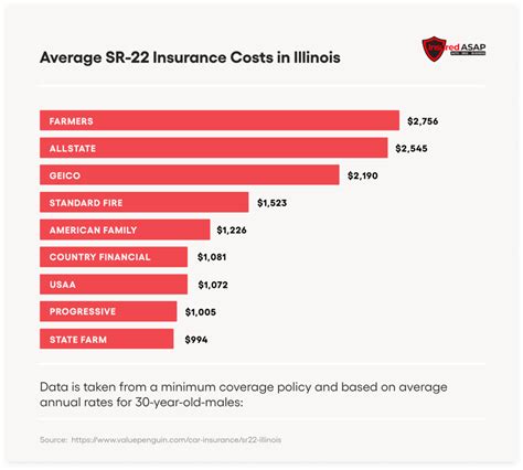 USAA SR22 Insurance Costs