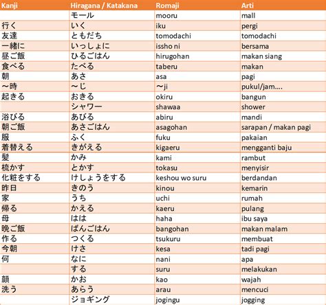 Waktu dalam Kalimat Verbal Jepang