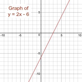 Y 2x 6: Menjelajahi Fenomena Matematika