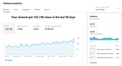 YouTube Analytics