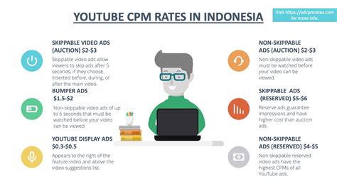 YouTube CPM in Indonesia