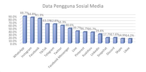 analisis aktivitas pengunjung whatsapp di indonesia