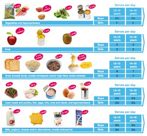 Australian Guide to Healthy Eating Serving Sizes