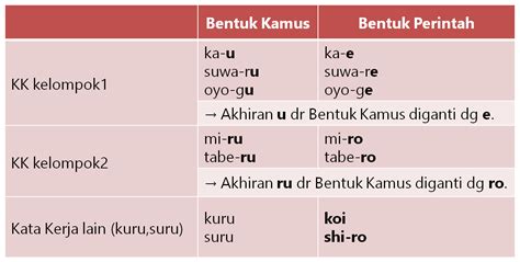 Berbagai Bentuk Kalimat Perintah dalam Bahasa Jepang