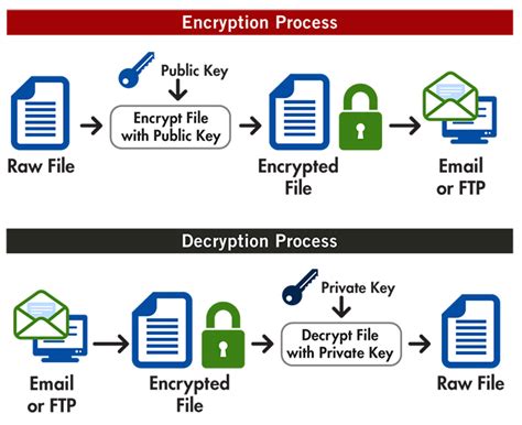 Best practices for encrypting credit card information
