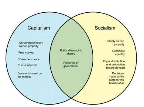 Sistem Ekonomi Kapitalis dan Sosialis