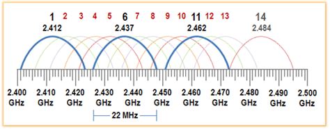 channel wifi