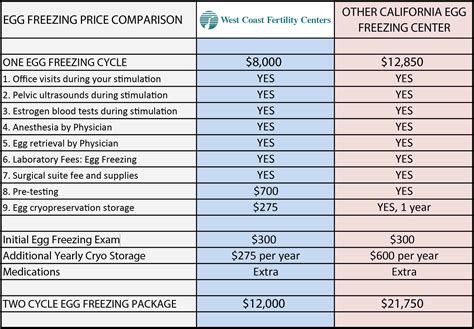 cost of freezing eggs