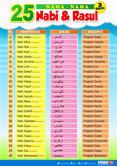 Daftar Nabi dalam Islam