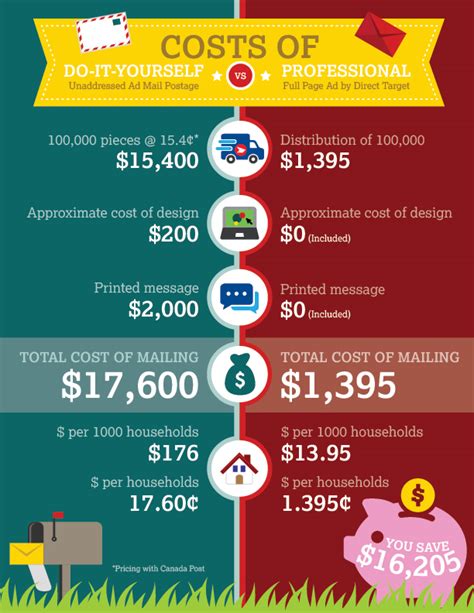 Direct Mail Advertising Costs