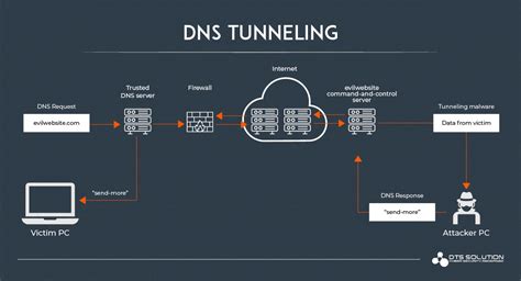 Kelebihan dan Kekurangan DNS Tunnel