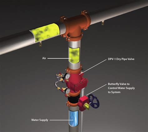 Dry Pipe System