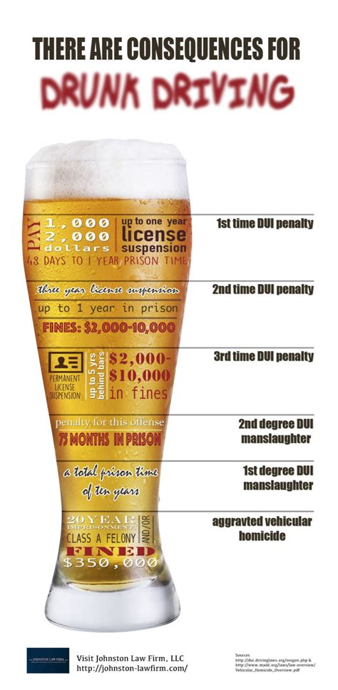 Fines for a DUI