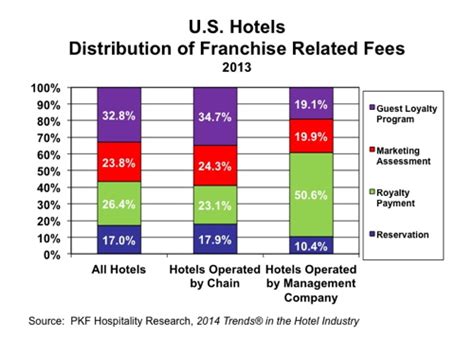 hotel franchise licensing fees