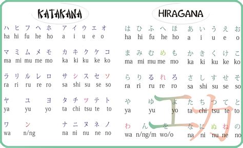 Huruf Katakana dan Hiragana