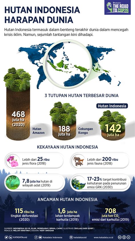 Informasi Lingkungan Indonesia