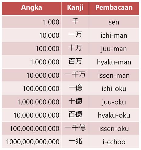 kanji angka ratusan Jepang