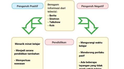 Kunci Jawaban Tema 6 Kelas 6 Halaman 64 dalam Artikel Pendidikan