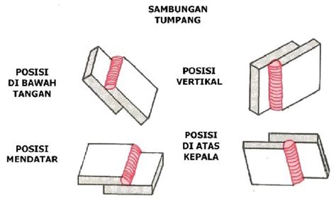 Klasifikasi Sambungan Las Menurut Jenis Logam