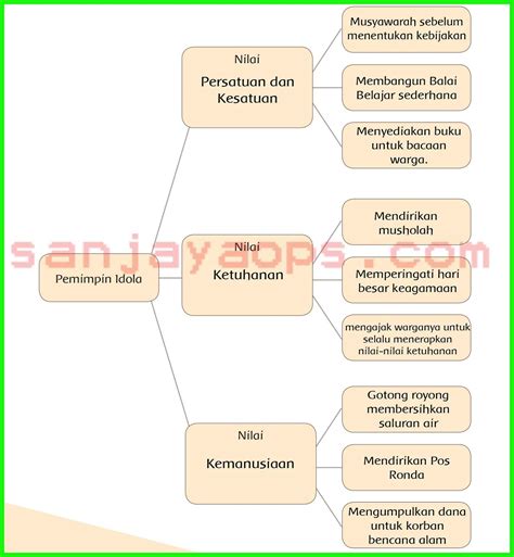 Kunci Jawaban Tema 7 Kelas 6 Hal 54