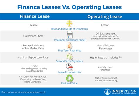 Lease vs Finance