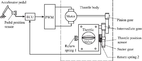 Maintaining Electronic Throttle Control System