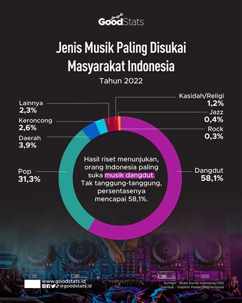 masyarakat indonesia menyukai aplikasi musik mp3