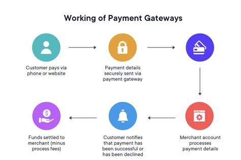 Merchant accounts and payment gateways