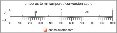 mili ampere dan ampere definition