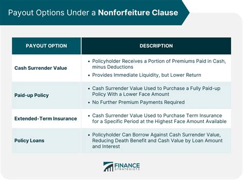 Nonforfeiture Options in Insurance
