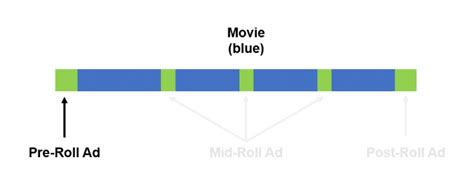 pre-roll and mid-roll ads