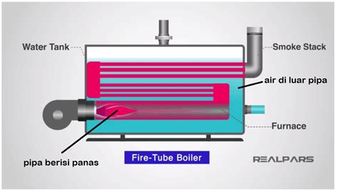 Prinsip Kerja dan Jenis-jenis Boiler