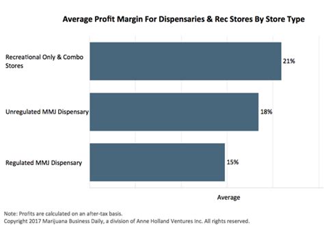 profit margins of dispensaries