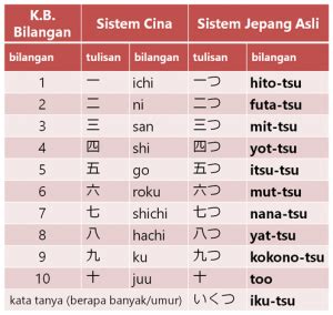 Sistem Hitungan dalam Bahasa Jepang