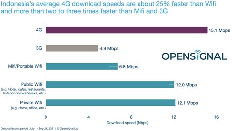 Why Wifi Id is Slow in Indonesia and How to Improve It